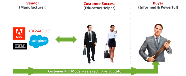 Customer Pull Model