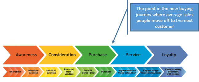 New Buying Journey