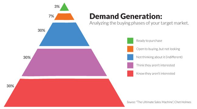 Demand Generation