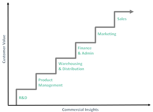 Value Ladder